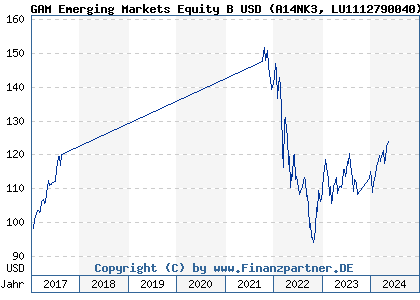 Chart: GAM Emerging Markets Equity B USD (A14NK3 LU1112790040)