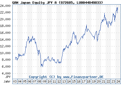 Chart: GAM Japan Equity JPY A (972685 LU0044849833)