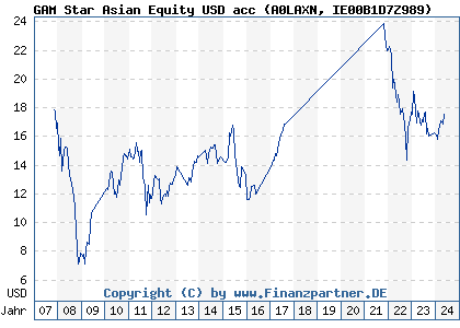 Chart: GAM Star Asian Equity USD acc (A0LAXN IE00B1D7Z989)