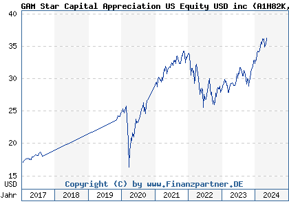 Chart: GAM Star Capital Appreciation US Equity USD inc (A1H82K IE00B5NK9M62)