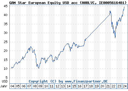Chart: GAM Star European Equity USD acc (A0BLVC IE0005616481)