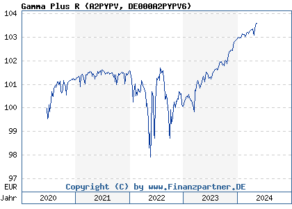 Chart: Gamma Plus R (A2PYPV DE000A2PYPV6)
