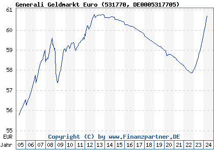 Chart: Generali Geldmarkt Euro (531770 DE0005317705)