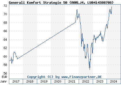 Chart: Generali Komfort Strategie 50 (A0RLJ4 LU0414380708)