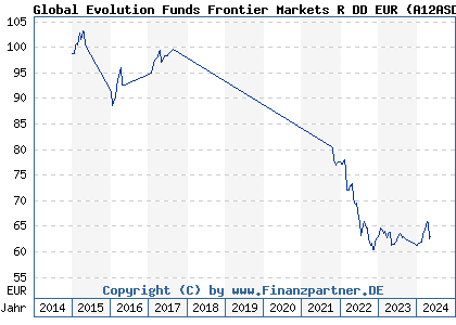 Chart: Global Evolution Funds Frontier Markets R DD EUR (A12ASD LU1034966751)