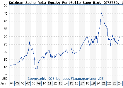 Chart: Goldman Sachs Asia Equity Portfolio Base Dist (973732 LU0050126431)