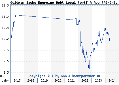Chart: Goldman Sachs Emerging Debt Local Portf A Acc (A0M9WB LU0302283246)