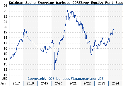 Chart: Goldman Sachs Emerging Markets CORE&reg Equity Port Base Acc Close (A0Q9MM LU0313355587)