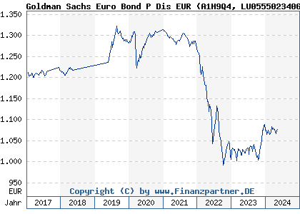 Chart: Goldman Sachs Euro Bond P Dis EUR (A1H9Q4 LU0555023406)