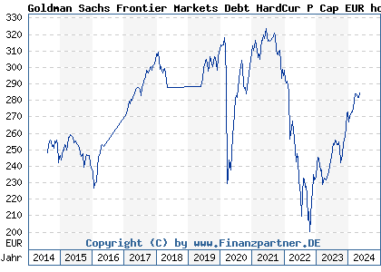 Chart: Goldman Sachs Frontier Markets Debt HardCur P Cap EUR hdg i (A110ZS LU0990547605)