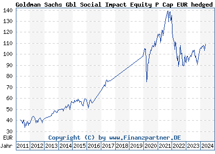 Chart: Goldman Sachs Gbl Social Impact Equity P Cap EUR hedged ii (A1JFYW LU0546912030)