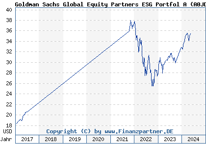 Chart: Goldman Sachs Global Equity Partners ESG Portfol A (A0JD9Y LU0244548433)