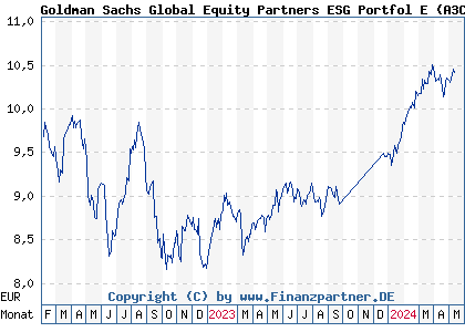 Chart: Goldman Sachs Global Equity Partners ESG Portfol E (A3C847 LU2417970584)