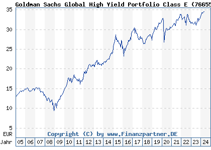 Chart: Goldman Sachs Global High Yield Portfolio Class E (766556 LU0133266659)