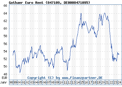 Chart: Gothaer Euro Rent (847109 DE0008471095)