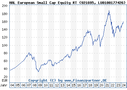 Chart: HAL European Small Cap Equity RT (921695 LU0100177426)