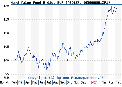 Chart: Hard Value Fund R dist EUR (A3D1ZP DE000A3D1ZP1)