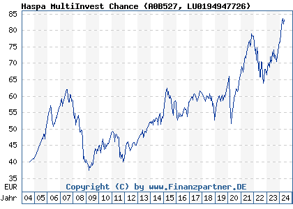 Chart: Haspa MultiInvest Chance (A0B527 LU0194947726)