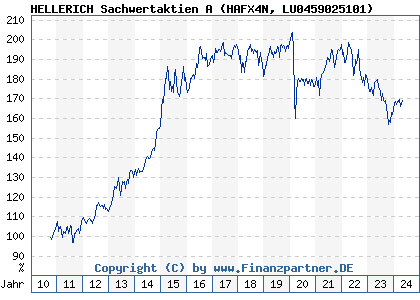 Chart: HELLERICH Sachwertaktien A (HAFX4N LU0459025101)