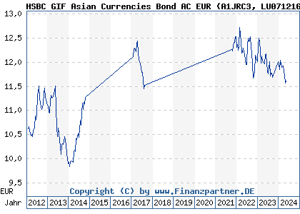 Chart: HSBC GIF Asian Currencies Bond AC EUR (A1JRC3 LU0712166163)