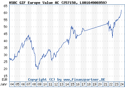 Chart: HSBC GIF Europe Value AC (257158 LU0164906959)