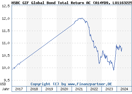 Chart: HSBC GIF Global Bond Total Return AC (A14YD9 LU1163225284)