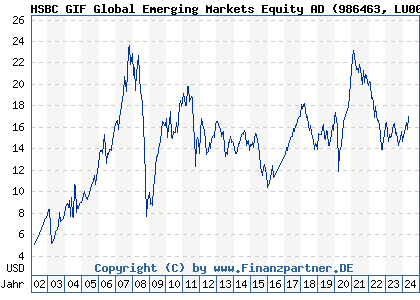 Chart: HSBC GIF Global Emerging Markets Equity AD (986463 LU0054450605)