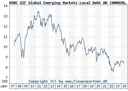 Chart: HSBC GIF Global Emerging Markets Local Debt AD (A0MU2Q LU0234592995)