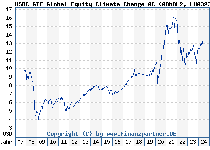 Chart: HSBC GIF Global Equity Climate Change AC (A0M8L2 LU0323239441)