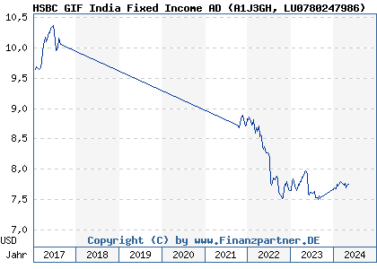 Chart: HSBC GIF India Fixed Income AD (A1J3GH LU0780247986)