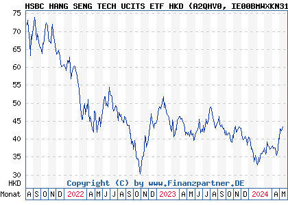 Chart: HSBC HANG SENG TECH UCITS ETF HKD (A2QHV0 IE00BMWXKN31)