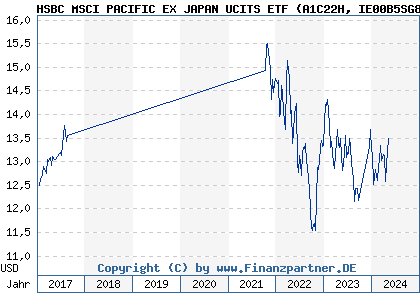 Chart: HSBC MSCI PACIFIC EX JAPAN UCITS ETF (A1C22H IE00B5SG8Z57)