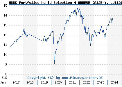 Chart: HSBC Portfolios World Selection 4 ADHEUR (A12E4Y LU1121114505)