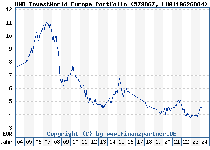 Chart: HWB InvestWorld Europe Portfolio (579867 LU0119626884)