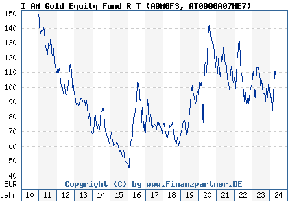 Chart: I AM Gold Equity Fund R T (A0M6FS AT0000A07HE7)