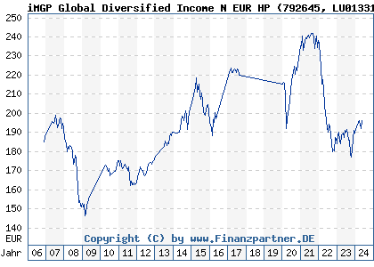 Chart: iMGP Global Diversified Income N EUR HP (792645 LU0133193242)