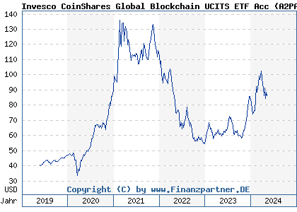 Chart: Invesco CoinShares Global Blockchain UCITS ETF Acc (A2PA3S IE00BGBN6P67)