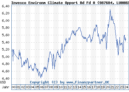 Chart: Invesco Environm Climate Opport Bd Fd A (987684 LU0082941435)
