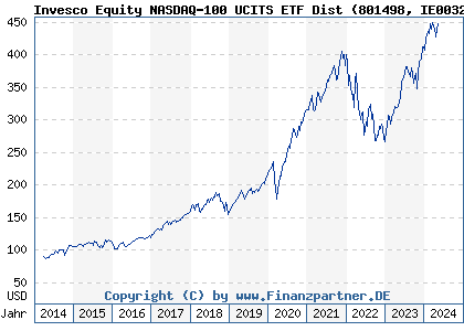 Chart: Invesco Equity NASDAQ-100 UCITS ETF Dist (801498 IE0032077012)