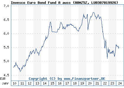 Chart: Invesco Euro Bond Fund A auss (A0MZ5Z LU0307019926)