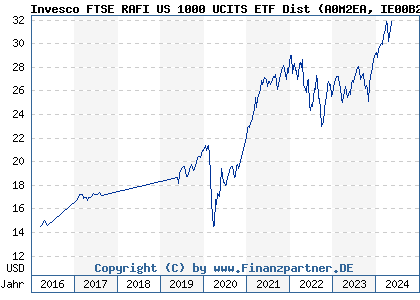 Chart: Invesco FTSE RAFI US 1000 UCITS ETF Dist (A0M2EA IE00B23D8S39)