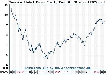 Chart: Invesco Global Focus Equity Fund A USD auss (A3C3HM LU2382294481)