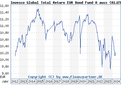 Chart: Invesco Global Total Return EUR Bond Fund A auss (A1JZ9U LU0794790633)