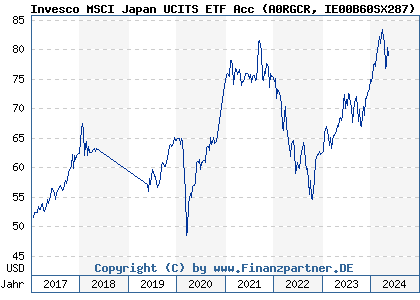 Chart: Invesco MSCI Japan UCITS ETF Acc (A0RGCR IE00B60SX287)