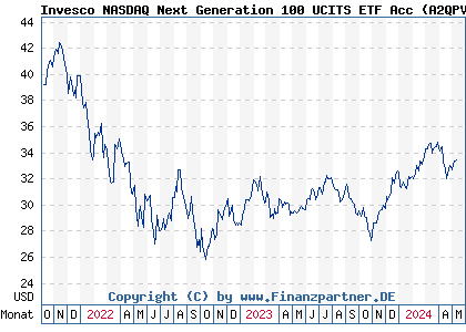 Chart: Invesco NASDAQ Next Generation 100 UCITS ETF Acc (A2QPVX IE00BMD8KP97)