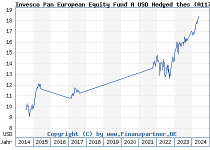 Chart: Invesco Pan European Equity Fund A USD Hedged thes (A117QK LU1075211869)