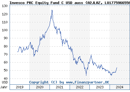 Chart: Invesco PRC Equity Fund C USD auss (A2JLAZ LU1775966556)