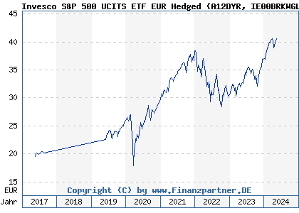 Chart: Invesco S&P 500 UCITS ETF EUR Hedged (A12DYR IE00BRKWGL70)