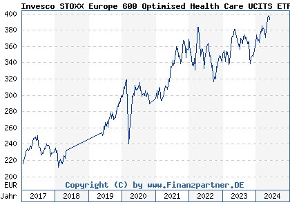 Chart: Invesco STOXX Europe 600 Optimised Health Care UCITS ETF (A0RPR7 IE00B5MJYY16)