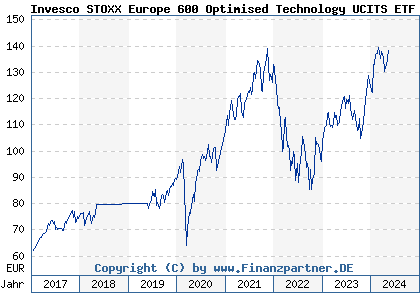 Chart: Invesco STOXX Europe 600 Optimised Technology UCITS ETF (A0RPSE IE00B5MTWZ80)